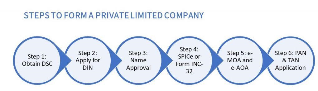 Private Limited Company Registration in Madurai